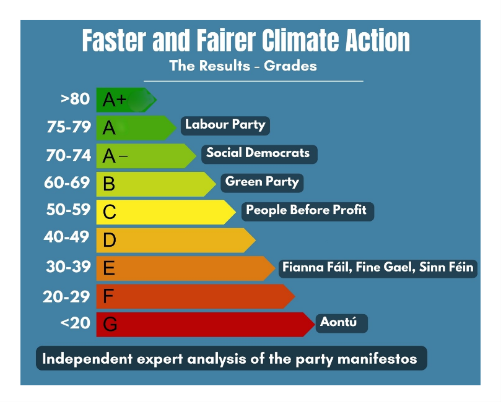 Grades received by Irish political parties against their manifesto climate commitments